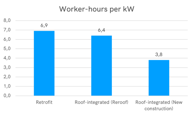 arbetstimmar per kw för installation av solpaneler