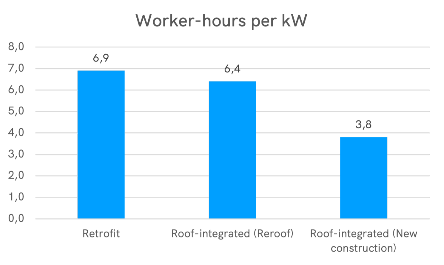 worker-hours per kw of solar panels installation